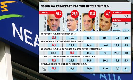 Δημοσκόπηση MRB για τη Realnews: Προβάδισμα Μεϊμαράκη