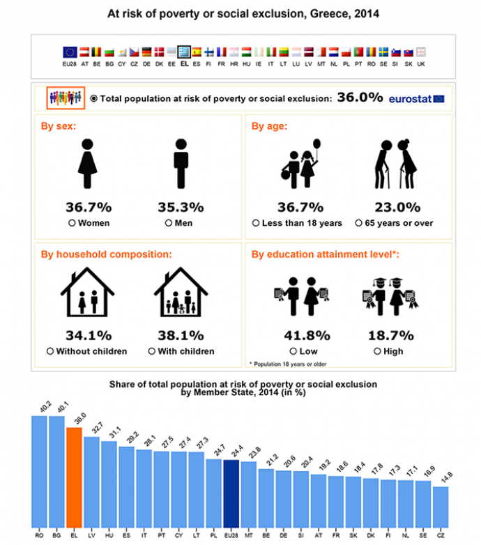 Σχεδόν 4 στους 10 Έλληνες βρίσκονται κοντά στα όρια της φτώχειας