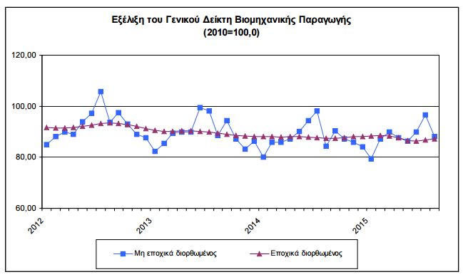 Αυξήθηκε η βιομηχανική παραγωγή τον Αύγουστο