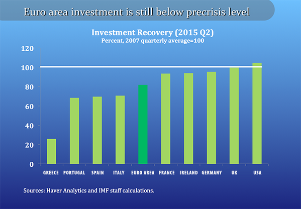 ΔΝΤ: Στο 25% της προ κρίσης περιόδου οι επενδύσεις στην Ελλάδα