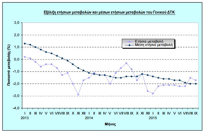 Αγριεύει ο αποπληθωρισμός και στην Ελλάδα