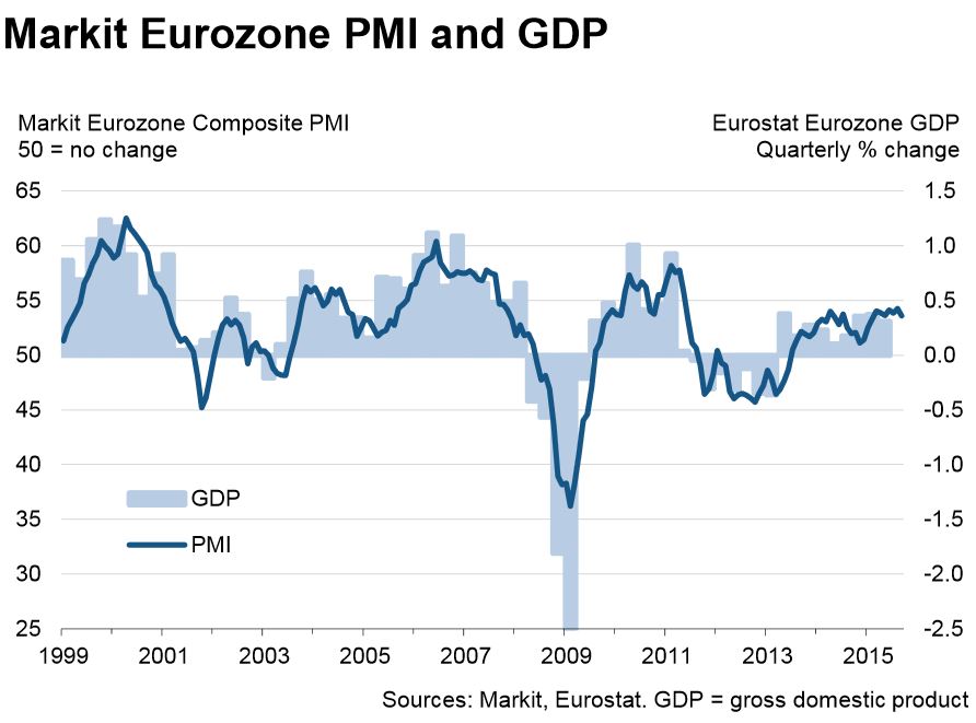 Αρρυθμία στην ευρωζώνη παρά την απομάκρυνση του… Grexit