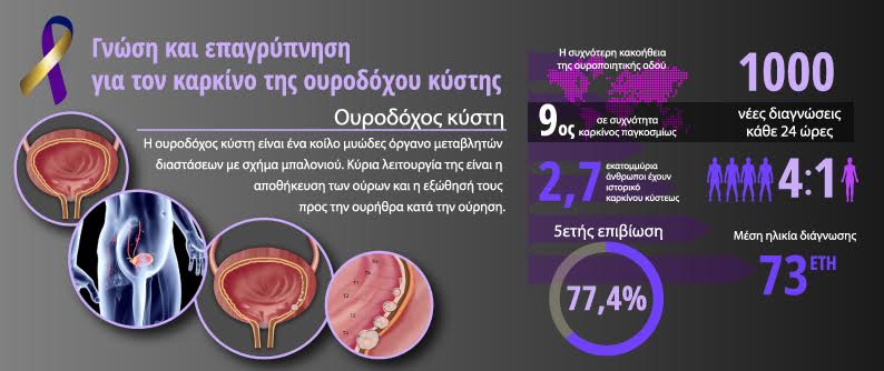 Γνώση και επαγρύπνηση για τον καρκίνο της ουροδόχου κύστης