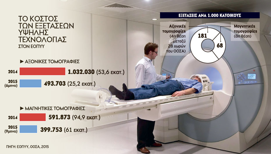 Σε επίπεδα-ρεκόρ αξονικές και μαγνητικές τομογραφίες