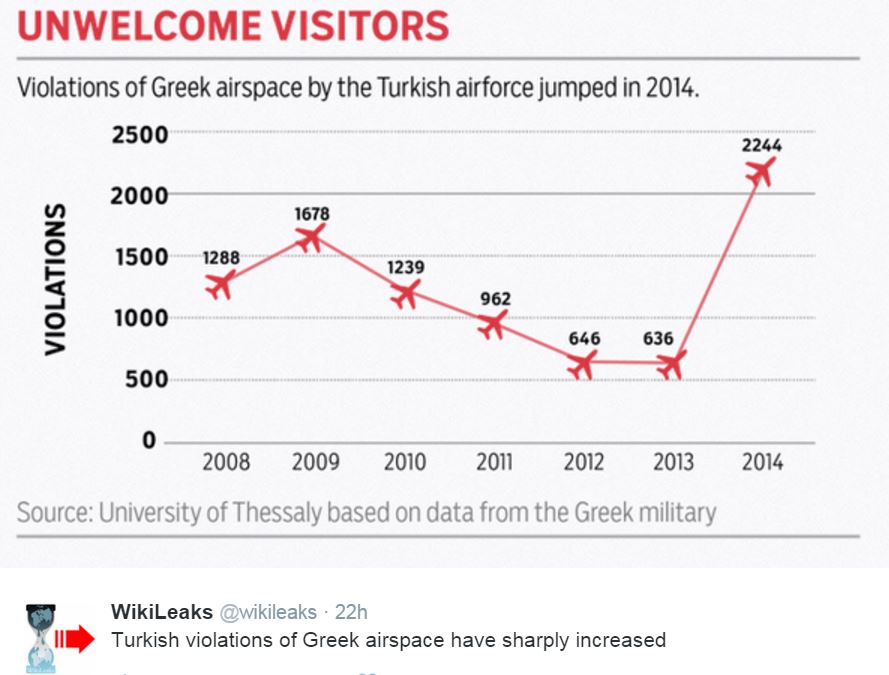 Wikileaks: Η Τουρκία παραβιάζει τον ελληνικό εναέριο χώρο 40 φορές τη μέρα