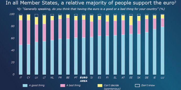 Ευρωβαρόμετρο: Πιο δημοφιλές το ευρώ στην Ελλάδα από τις μισές χώρες της ευρωζώνης
