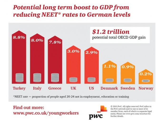 Μετεξεταστέα η Ελλάδα στην επιτυχή εξέλιξη των νέων ανθρώπων