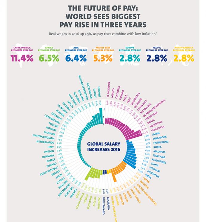 Αυξάνονται παγκοσμίως οι μισθοί την ώρα που μειώνονται στην Ελλάδα