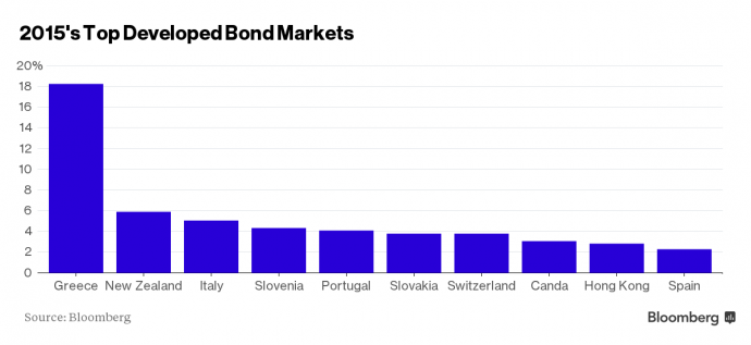 Bloomberg: Τα ελληνικά κρατικά ομόλογα απέφεραν κέρδη 18% φέτος