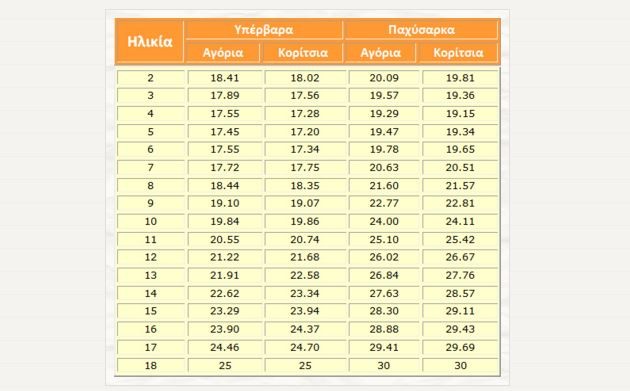 Ο πίνακας που δείχνει αν το παιδί σου έχει φυσιολογικό βάρος