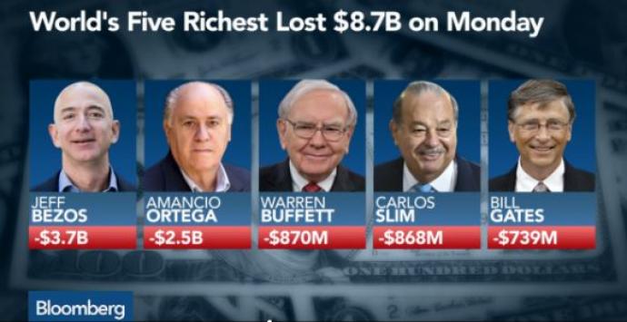 Πόσα έχασαν σε μια μέρα οι πέντε πλουσιότεροι άνθρωποι του κόσμου