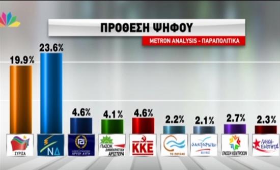 Δημοσκόπηση δίνει προβάδισμα στη ΝΔ