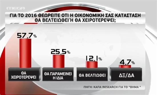 Απαισιόδοξοι οι πολίτες για τη νέα χρονιά