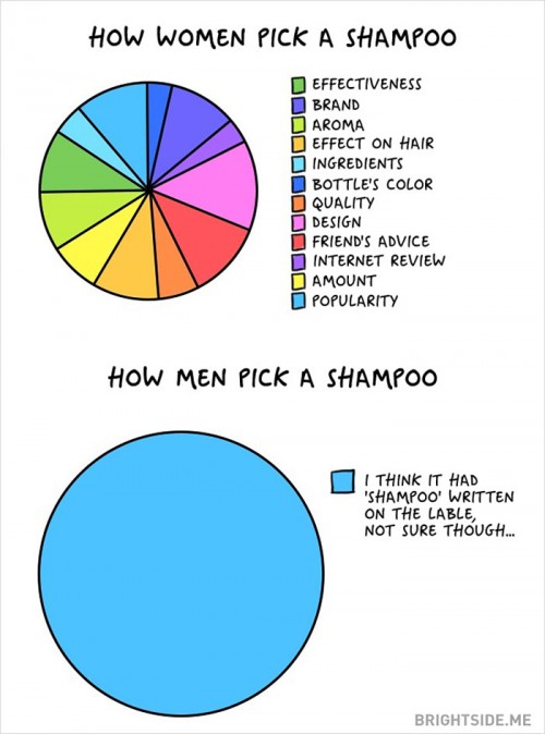 perierga.gr - Οι διαφορές ανάμεσα στα δύο φύλα...