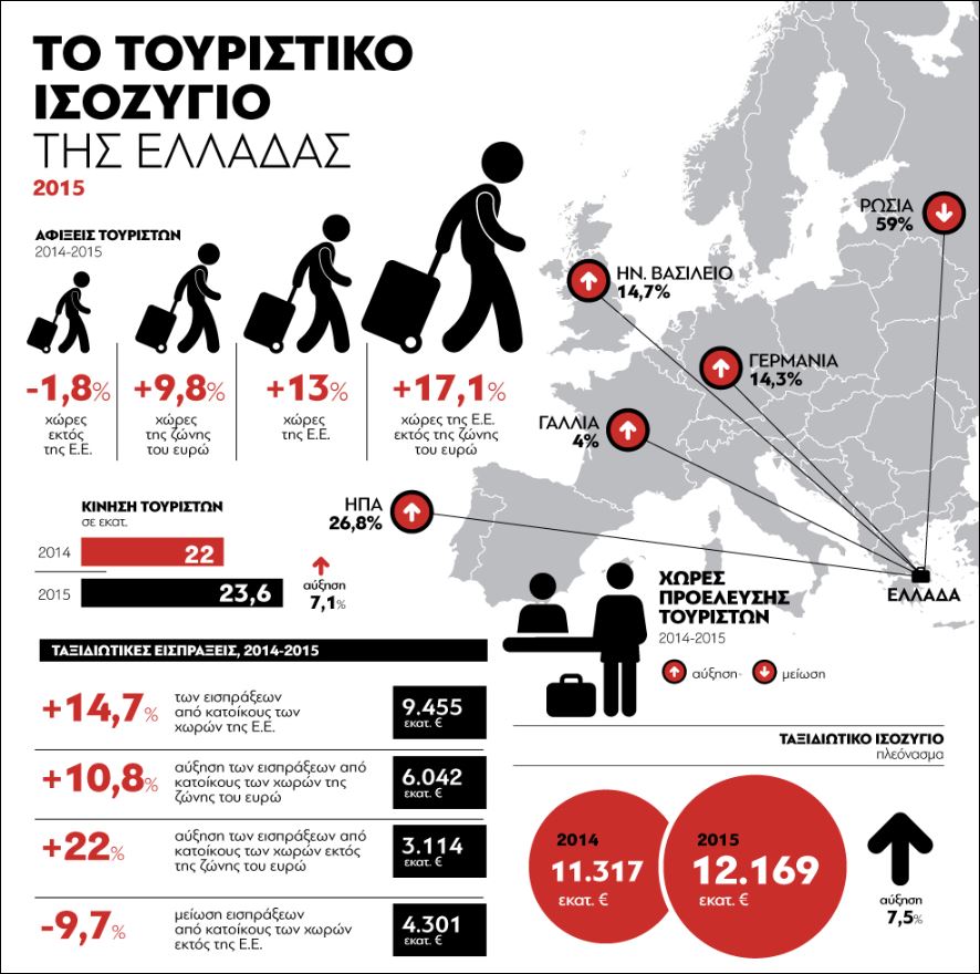 Το τουριστικό ισοζύγιο της Ελλάδας το 2015 – ΦΩΤΟ