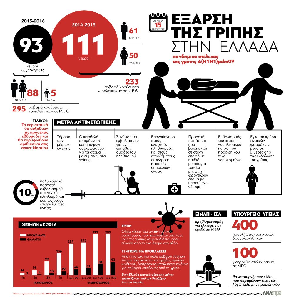 Η δραστηριότητα του ιού της γρίπης Η1Ν1 στην Ελλάδα – ΦΩΤΟ