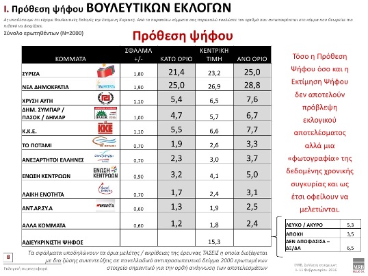 Τι δείχνουν οι τάσεις της MRB – Η έρευνα