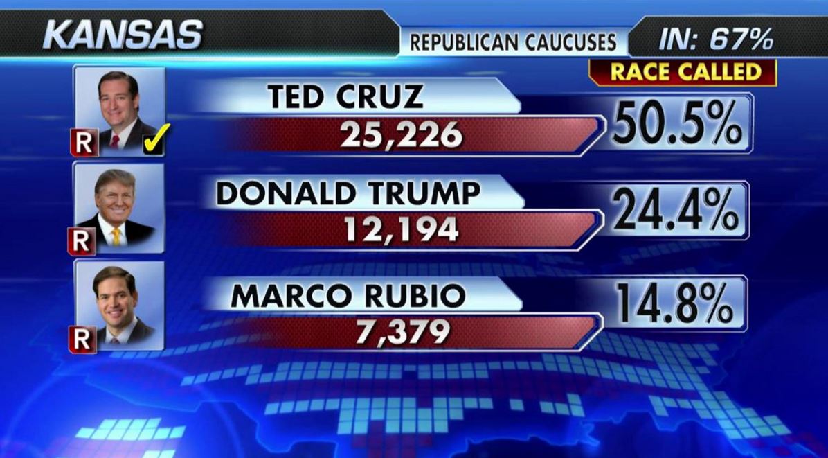 ΗΠΑ – Ο Τεντ Κρουζ κερδίζει στο Κάνσας