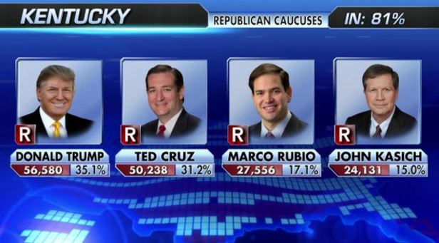 Ο Τραμπ επικράτησε στο Κεντάκι