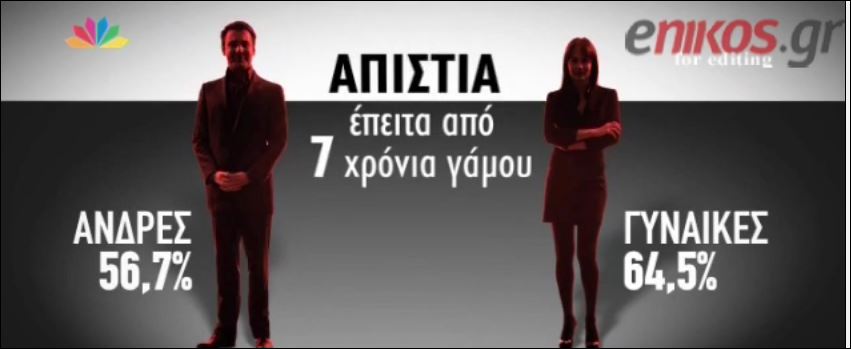 Έρευνα “φωτιά”: 4 στους 5 Έλληνες έχουν απατήσει την σύντροφό τους – ΒΙΝΤΕΟ