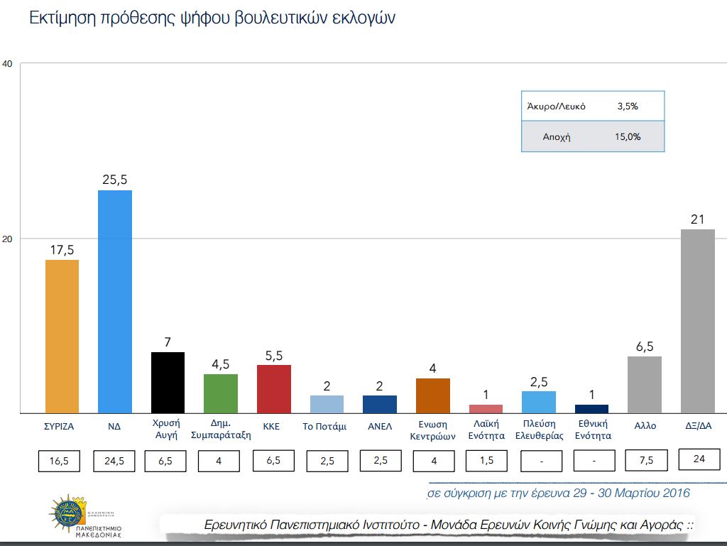 Νέα δημοσκόπηση – Δείτε τη διαφορά ΝΔ – ΣΥΡΙΖΑ