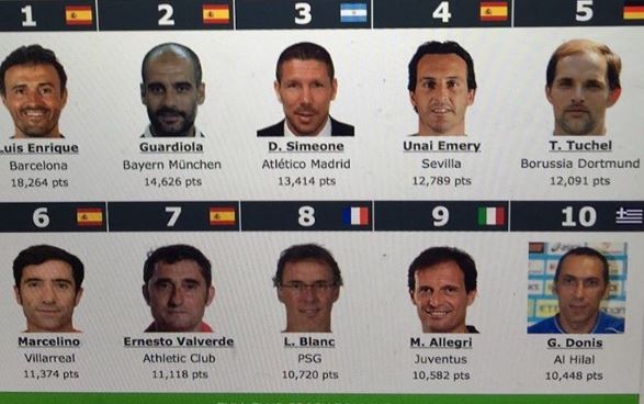 Στους δέκα καλύτερους προπονητές του κόσμου ο Γιώργος Δώνης