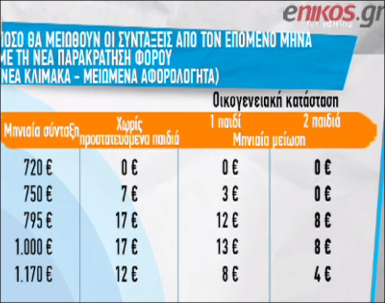 Πόσο θα μειωθούν οι συντάξεις από τον επόμενο μήνα – ΒΙΝΤΕΟ