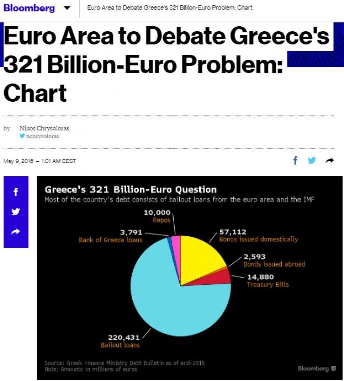 Bloomberg: “Αγκάθι” για την ΕΕ το ελληνικό χρέος των 321 δισ. ευρώ