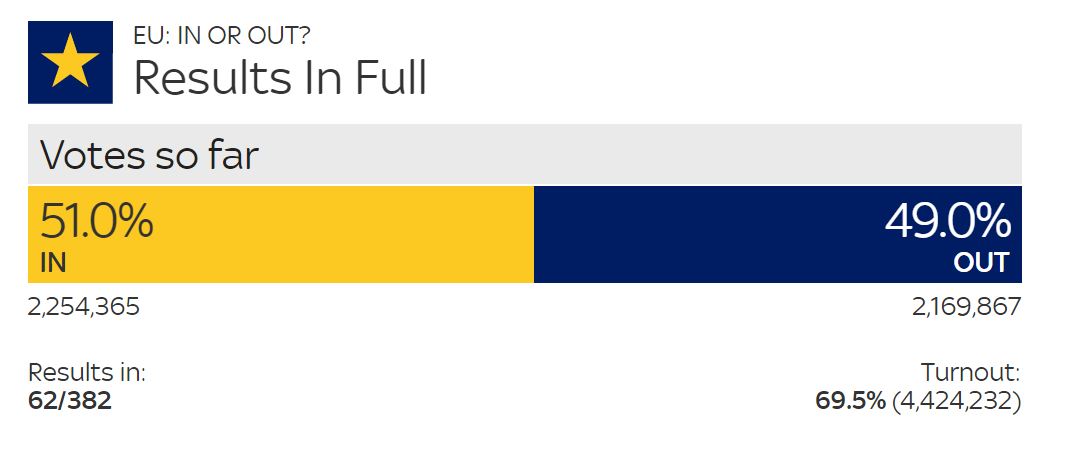 Θρίλερ στη Βρετανία – Πέρασε μπροστά το Bremain