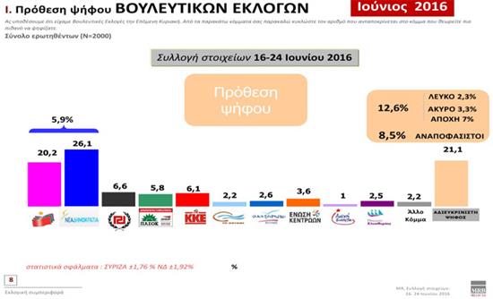 Τι δείχνουν οι τάσεις της MRB – Η έρευνα