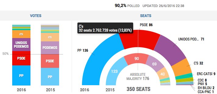 Ισπανικές εκλογές: Πρώτος ο Ραχόι, oι Σοσιαλιστές πέρασαν τους Podemos