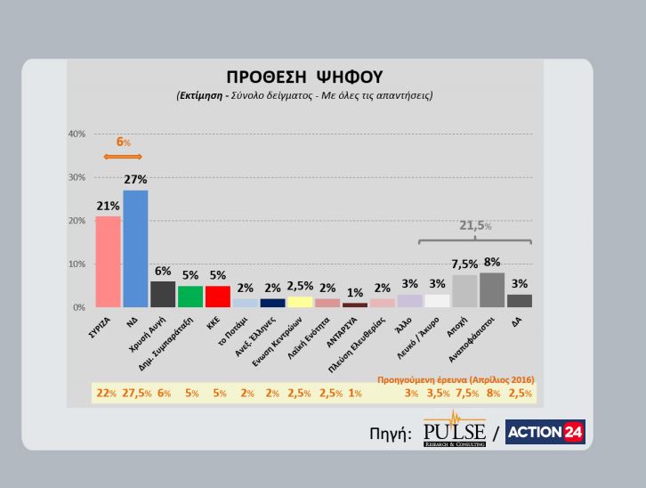 Νέα δημοσκόπηση – Δείτε τη διαφορά ΝΔ – ΣΥΡΙΖΑ