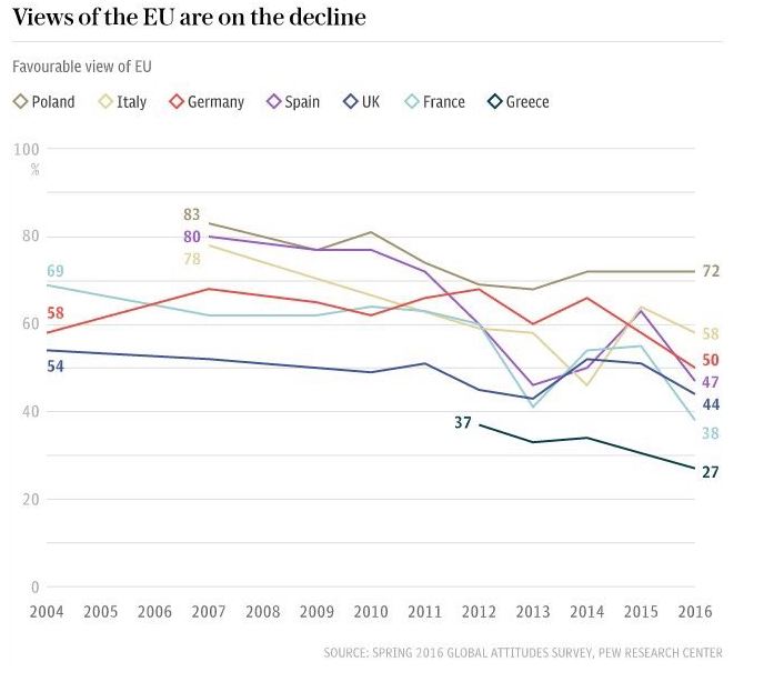 Κέντρο Ερευνών Pew: Κατακόρυφη πτώση η θετική άποψη των Ευρωπαίων για την Ένωση