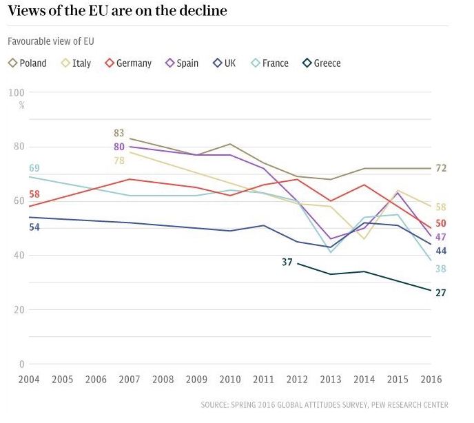 Κέντρο Ερευνών Pew: Κατακόρυφη πτώση η θετική άποψη των Ευρωπαίων για την Ένωση
