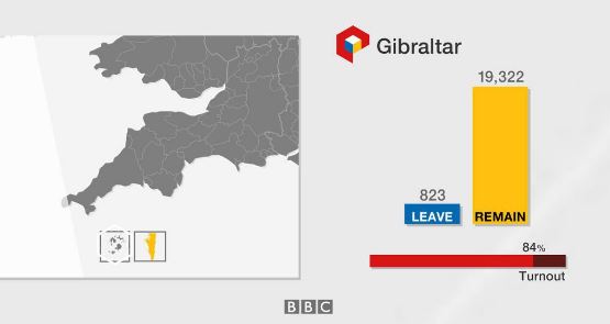 Bremain ψήφισαν στο Γιβραλτάρ