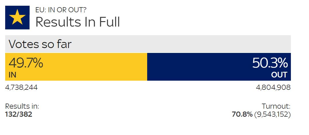 Νέα ανατροπή – To Brexit πέρασε ξανά μπροστά