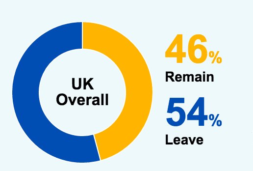 Προηγείται το Brexit μετά από καταμέτρηση σε 31 περιφέρειες