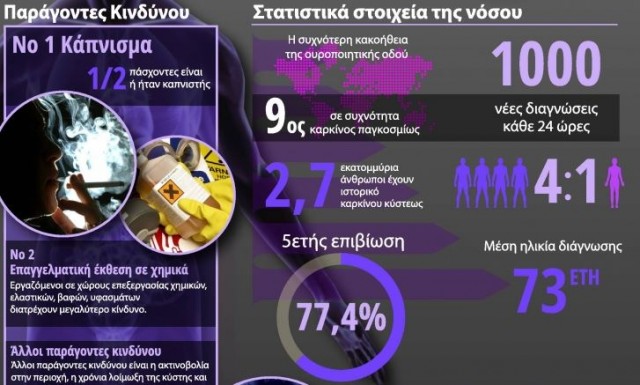 Καρκίνος ουροδόχου κύστης: Ποια επαγγέλματα κινδυνεύουν πιο πολύ