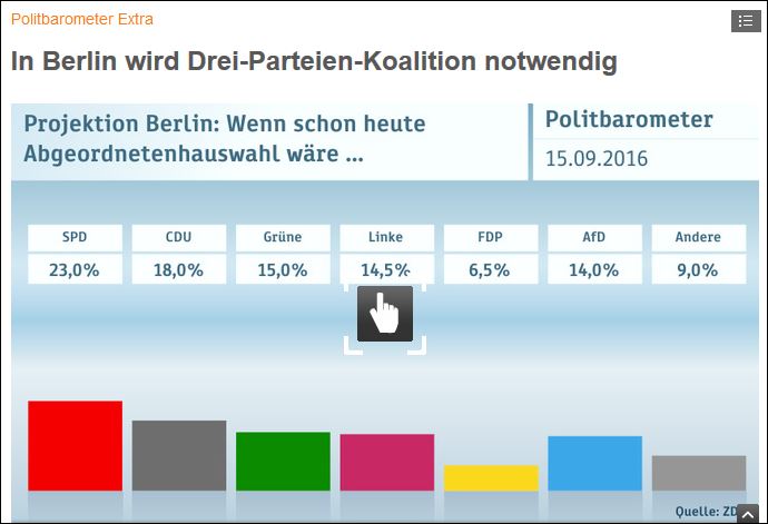 Βερολίνο – Νέα δημοσκόπηση βλέπει συνασπισμό τριών κομμάτων