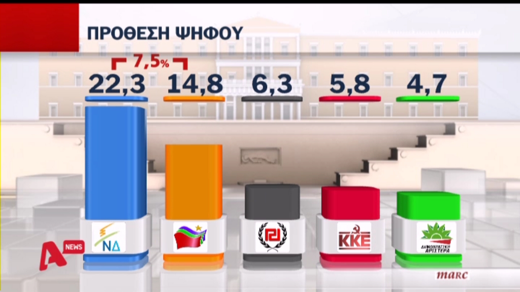 Νέα δημοσκόπηση-Δείτε τη διαφορά του 1ου με το 2ο κόμμα