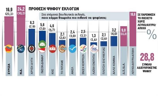 Ανοίγει η ψαλίδα Ν.Δ. – ΣΥΡΙΖΑ