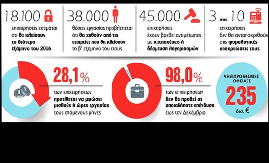 Στοιχεία-σοκ για την ελληνική οικονομία: Η κρίση βαθαίνει!