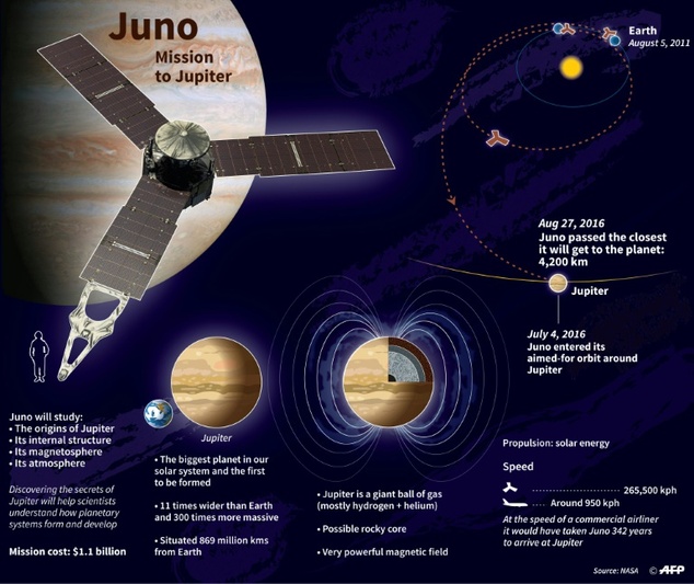 Juno explores Jupiter
