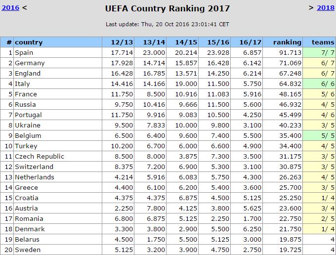 Στη 14η θέση της UEFA ανέβηκε η Ελλάδα
