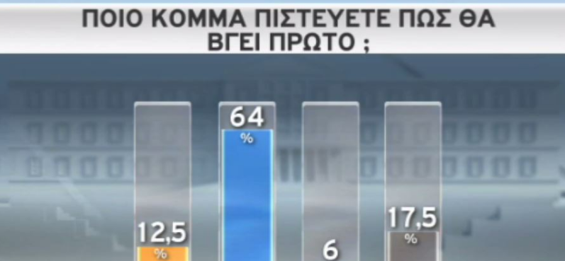 Νέα δημοσκόπηση – Διψήφια η διαφορά του πρώτου από το δεύτερο κόμμα – Ποιοι μένουν εκτός Βουλής