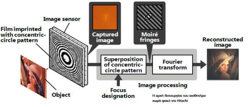 Έρχονται οι κάμερες χωρίς φακό