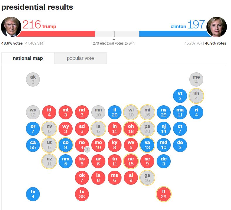 ΗΠΑ: Η αγωνία κορυφώνεται – Προηγείται ο Τραμπ κατακτώντας τη Φλόριντα