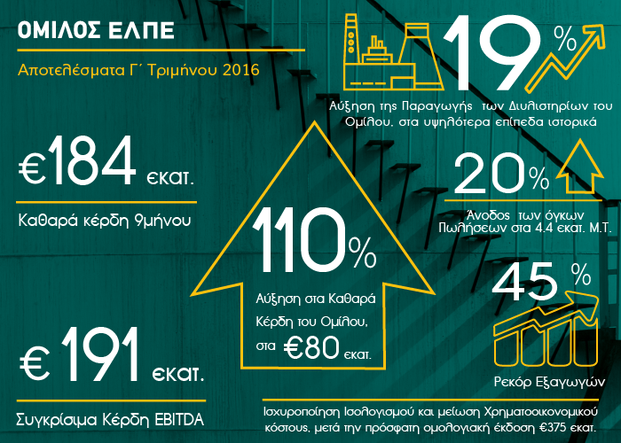 Θετικά τα αποτελέσματα του Γ’ τριμήνου για τα Ελληνικά Πετρέλαια