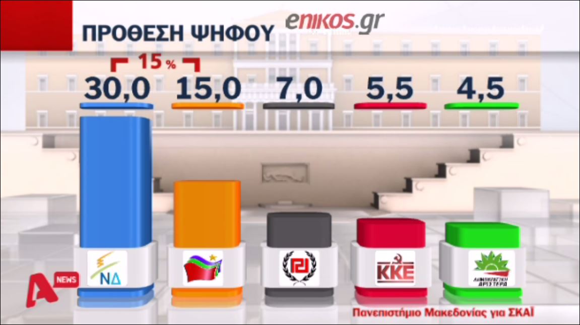 Πόλεμος δηλώσεων για τη νέα δημοσκόπηση και τις 15 μονάδες διαφορά – ΒΙΝΤΕΟ