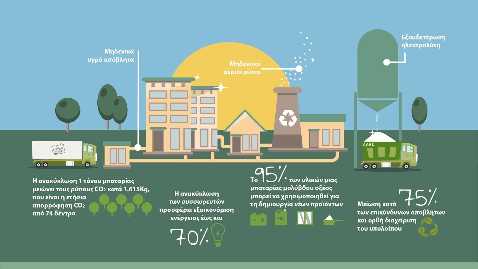 Green Mission: Δυναμική περιβαλλοντική πρωτοβουλία της Sunlight Recycling για την ορθή ανακύκλωση μπαταριών